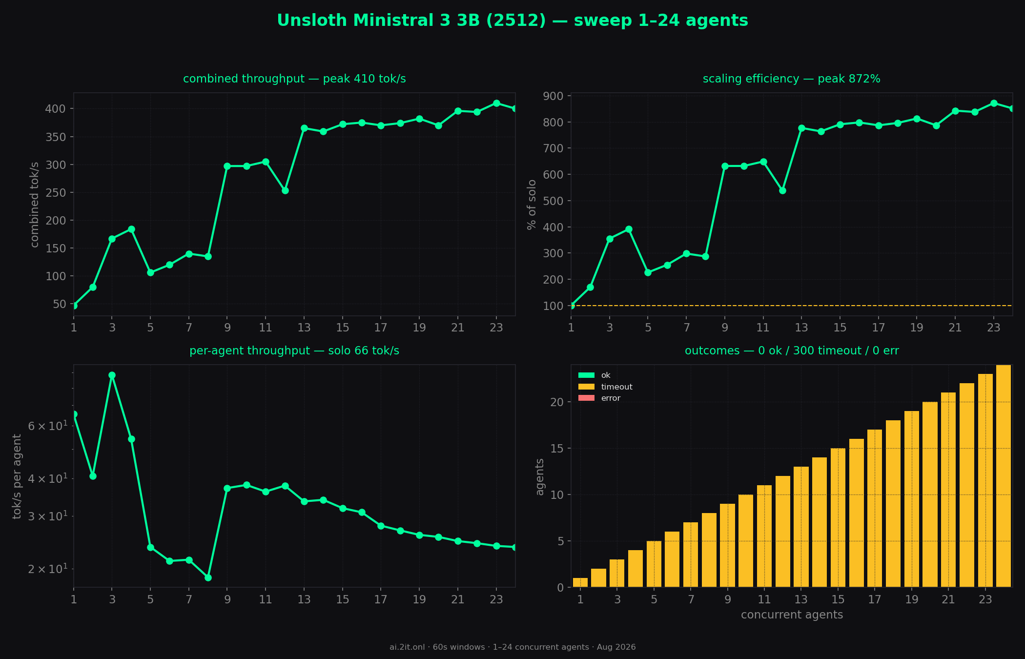 Whole sweep at a glance — combined throughput, scaling efficiency, per-agent throughput and outcomes across every concurrency level.