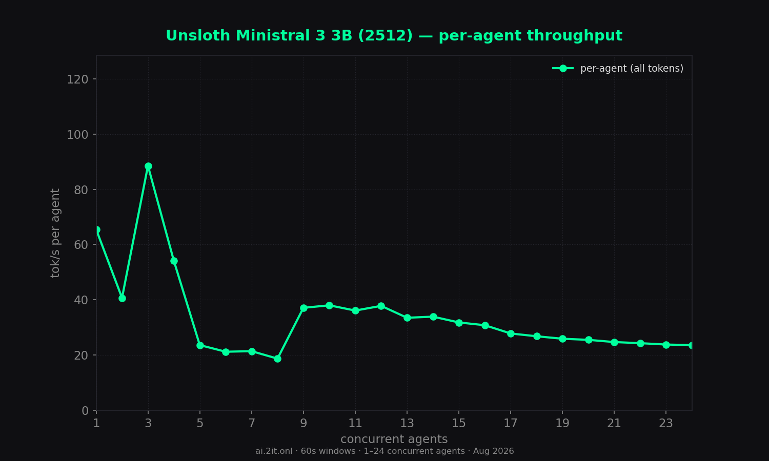Per-agent throughput erosion as slots contend. Red stars mark burst-timing artifacts (queued ≥ 10s then generated in a burst — inflated values, not real throughput).