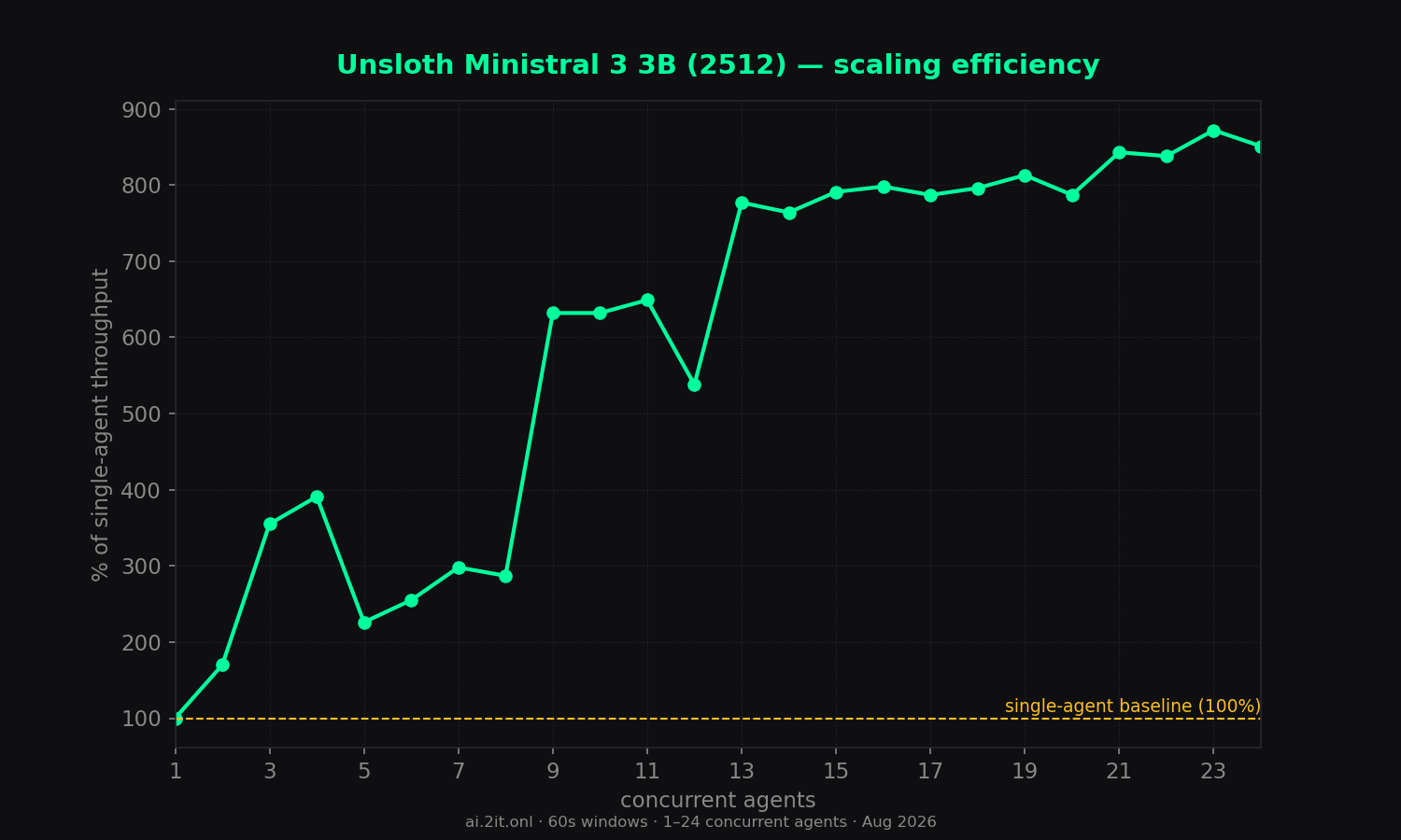 Scaling efficiency relative to the single-agent baseline (100%).