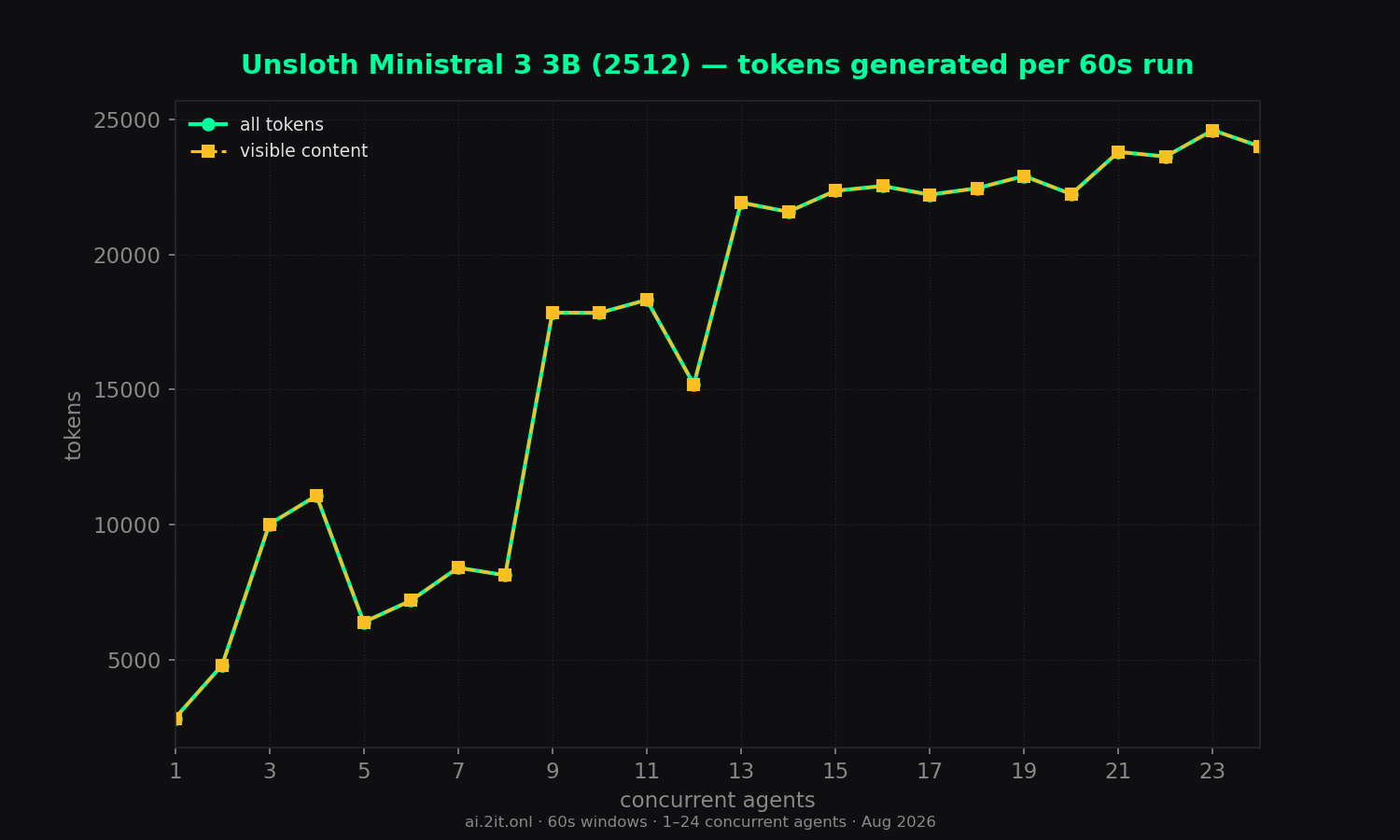Total tokens per 60s run — all tokens vs visible content only.